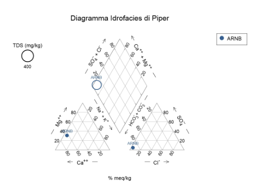 Diagramma di Piper Arena Bianca