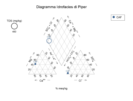Diagramma di Piper Caffaro