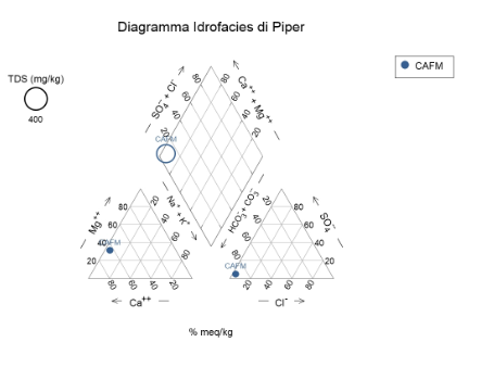 Diagramma di Piper Caffaro Mandarino