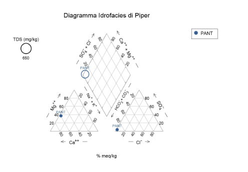 Diagramma di Piper Pantanello