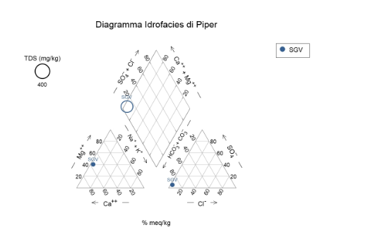 Diagramma di Piper San Giovanni