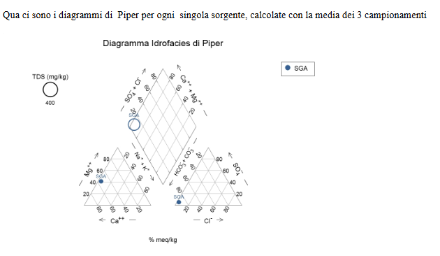 Diagramma di Piper San Giovanni Asta