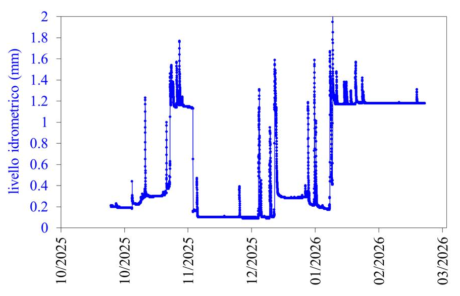 Grafico 1 Caffaro