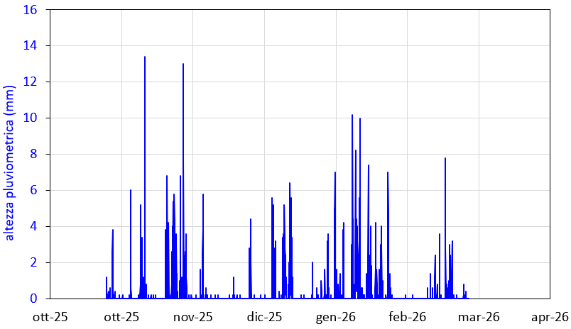 Grafico 1 Castelluccio meteo