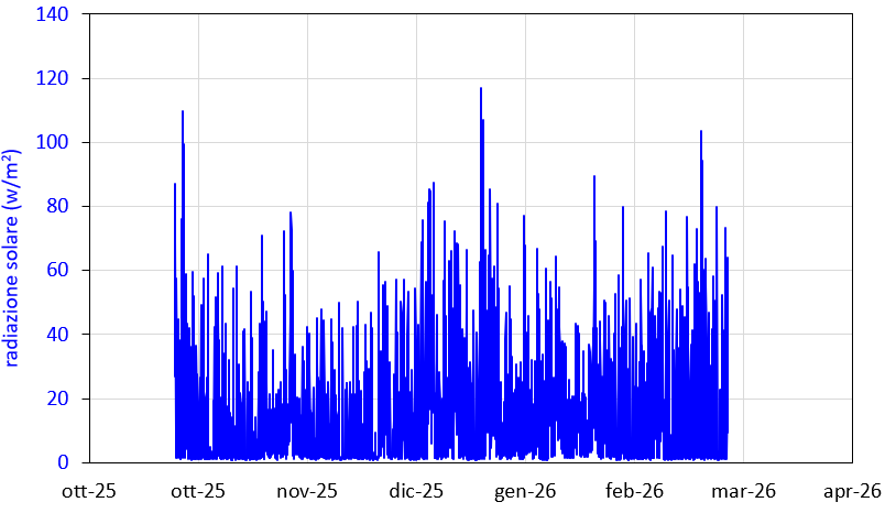 Grafico 2 Castelluccio meteo