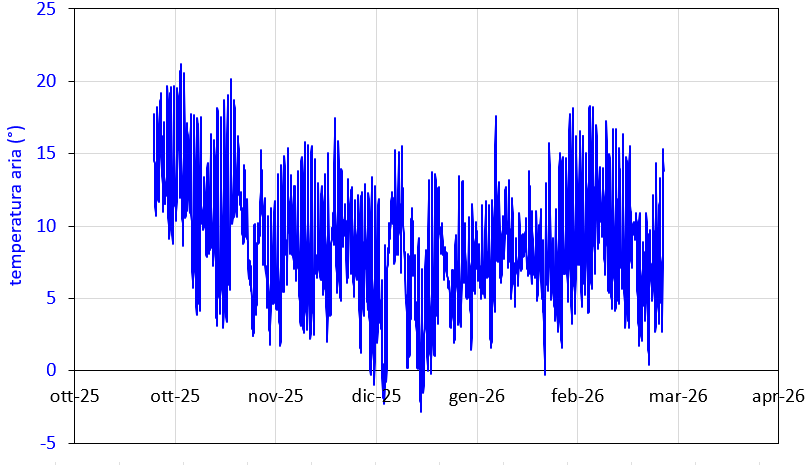 Grafico 3 Castelluccio meteo