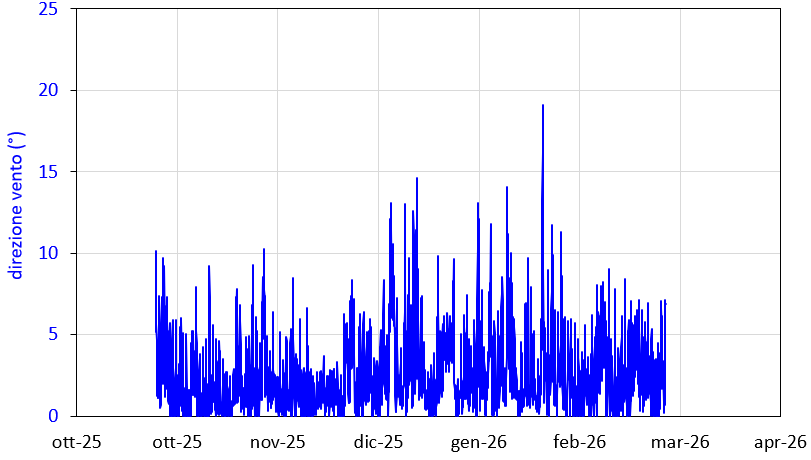 Grafico 3 Castelluccio meteo