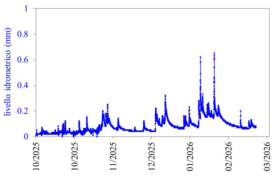 Grafico 1 Gaglione