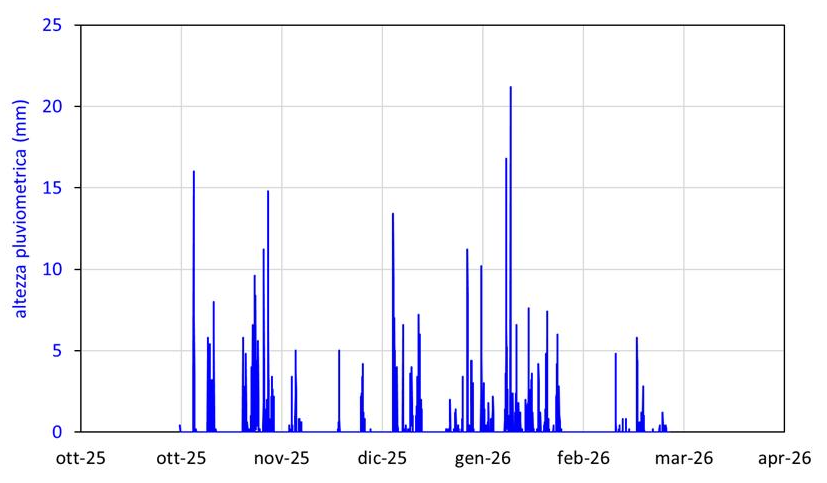 Grafico 1 Lauria
