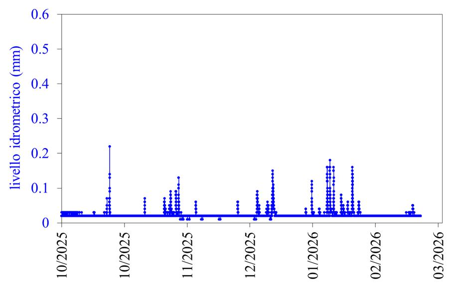 Grafico 1 San Giovanni