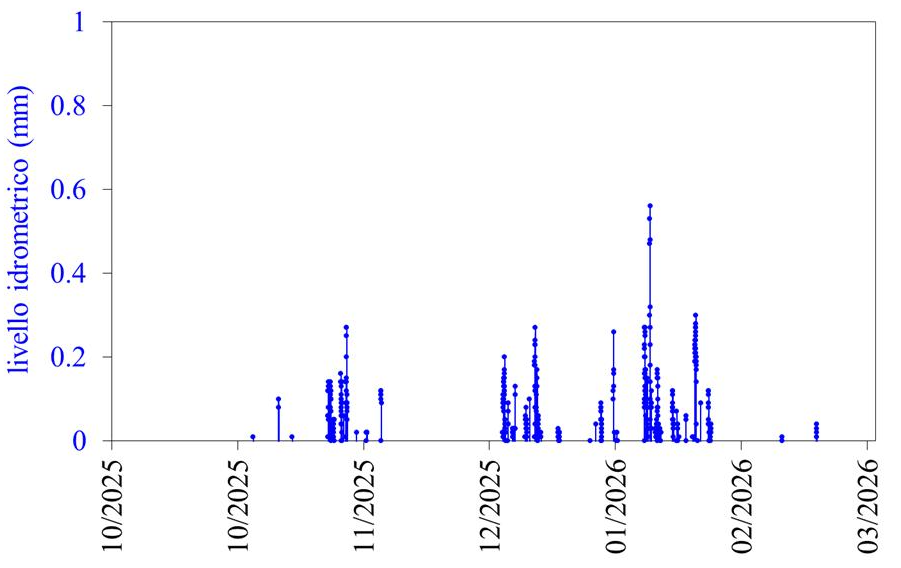 Grafico 1 Vasca Caffaro